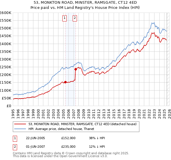 53, MONKTON ROAD, MINSTER, RAMSGATE, CT12 4ED: Price paid vs HM Land Registry's House Price Index