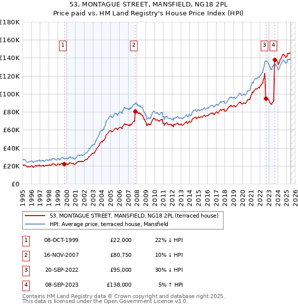 53, MONTAGUE STREET, MANSFIELD, NG18 2PL: Price paid vs HM Land Registry's House Price Index