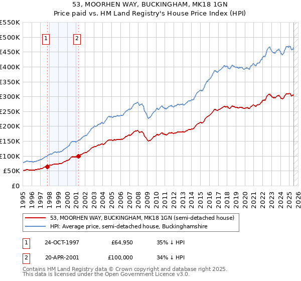 53, MOORHEN WAY, BUCKINGHAM, MK18 1GN: Price paid vs HM Land Registry's House Price Index