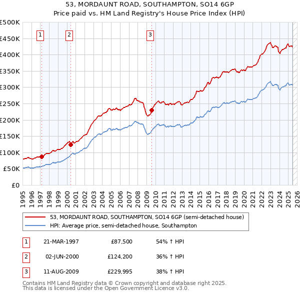53, MORDAUNT ROAD, SOUTHAMPTON, SO14 6GP: Price paid vs HM Land Registry's House Price Index