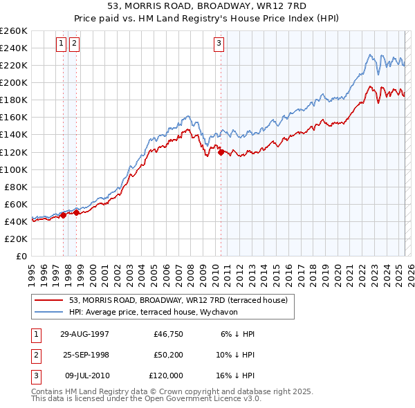 53, MORRIS ROAD, BROADWAY, WR12 7RD: Price paid vs HM Land Registry's House Price Index