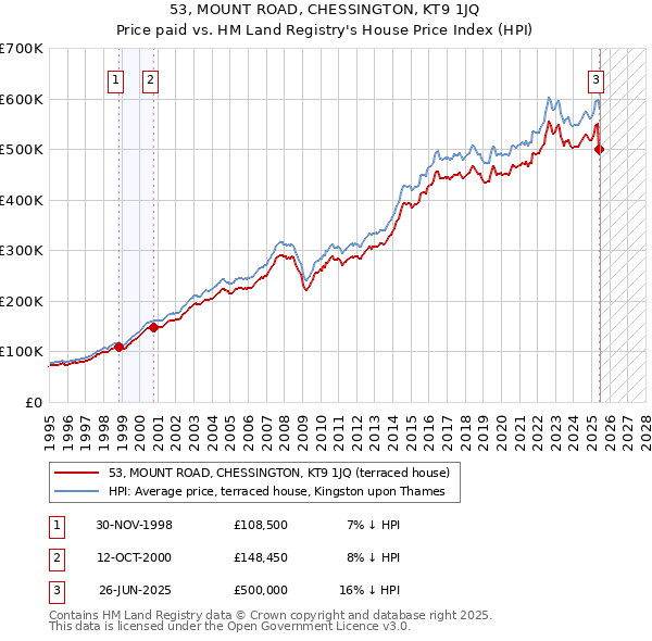 53, MOUNT ROAD, CHESSINGTON, KT9 1JQ: Price paid vs HM Land Registry's House Price Index