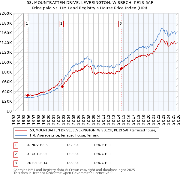 53, MOUNTBATTEN DRIVE, LEVERINGTON, WISBECH, PE13 5AF: Price paid vs HM Land Registry's House Price Index