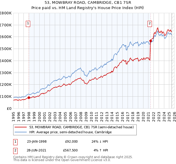 53, MOWBRAY ROAD, CAMBRIDGE, CB1 7SR: Price paid vs HM Land Registry's House Price Index