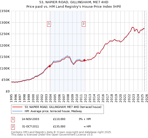53, NAPIER ROAD, GILLINGHAM, ME7 4HD: Price paid vs HM Land Registry's House Price Index