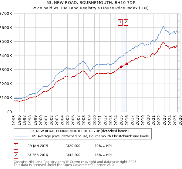 53, NEW ROAD, BOURNEMOUTH, BH10 7DP: Price paid vs HM Land Registry's House Price Index