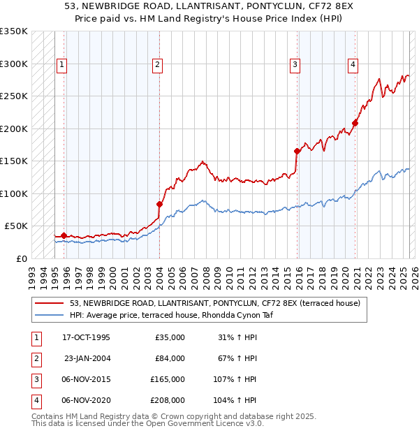 53, NEWBRIDGE ROAD, LLANTRISANT, PONTYCLUN, CF72 8EX: Price paid vs HM Land Registry's House Price Index