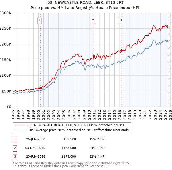 53, NEWCASTLE ROAD, LEEK, ST13 5RT: Price paid vs HM Land Registry's House Price Index