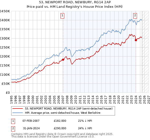 53, NEWPORT ROAD, NEWBURY, RG14 2AP: Price paid vs HM Land Registry's House Price Index