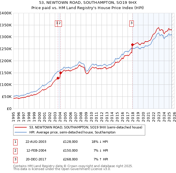 53, NEWTOWN ROAD, SOUTHAMPTON, SO19 9HX: Price paid vs HM Land Registry's House Price Index