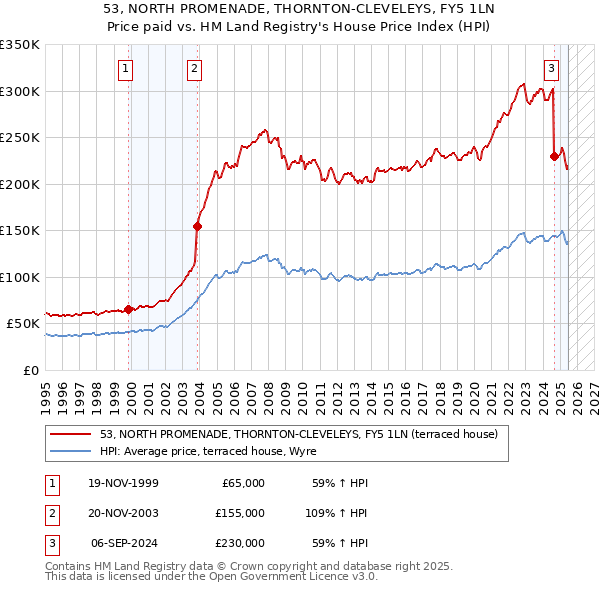 53, NORTH PROMENADE, THORNTON-CLEVELEYS, FY5 1LN: Price paid vs HM Land Registry's House Price Index