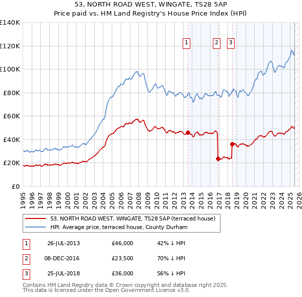 53, NORTH ROAD WEST, WINGATE, TS28 5AP: Price paid vs HM Land Registry's House Price Index