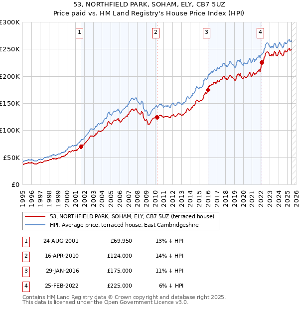 53, NORTHFIELD PARK, SOHAM, ELY, CB7 5UZ: Price paid vs HM Land Registry's House Price Index