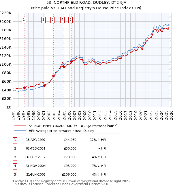 53, NORTHFIELD ROAD, DUDLEY, DY2 9JA: Price paid vs HM Land Registry's House Price Index