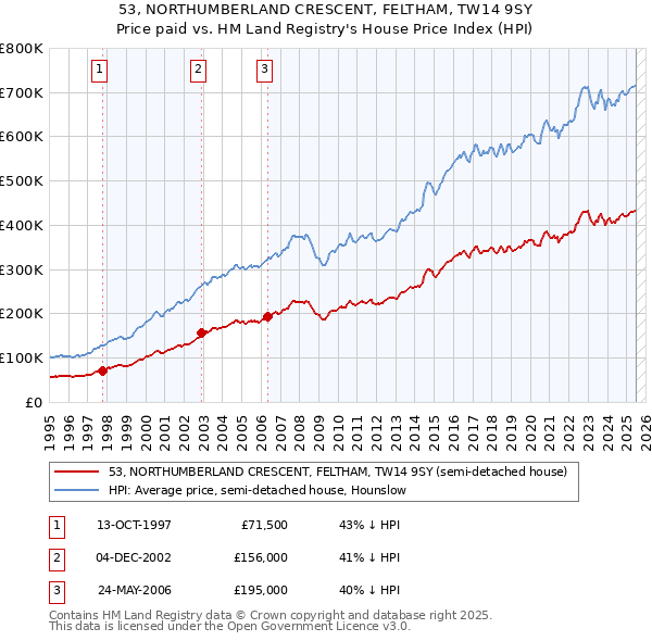 53, NORTHUMBERLAND CRESCENT, FELTHAM, TW14 9SY: Price paid vs HM Land Registry's House Price Index