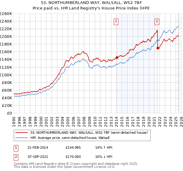 53, NORTHUMBERLAND WAY, WALSALL, WS2 7BF: Price paid vs HM Land Registry's House Price Index