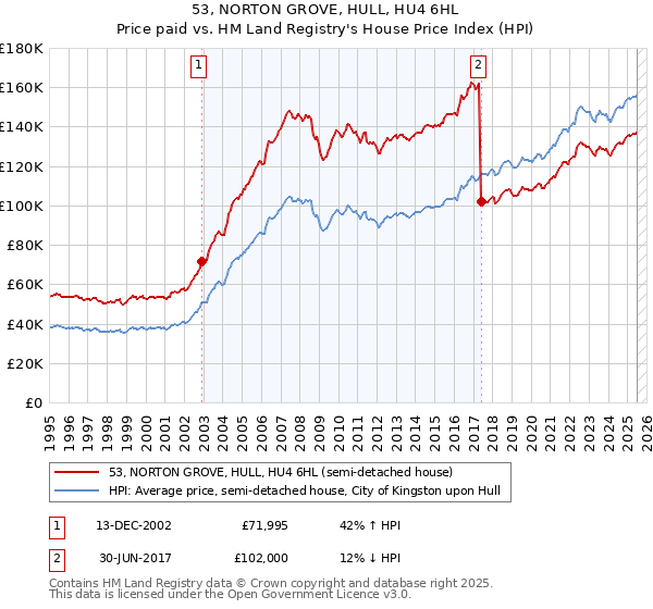 53, NORTON GROVE, HULL, HU4 6HL: Price paid vs HM Land Registry's House Price Index