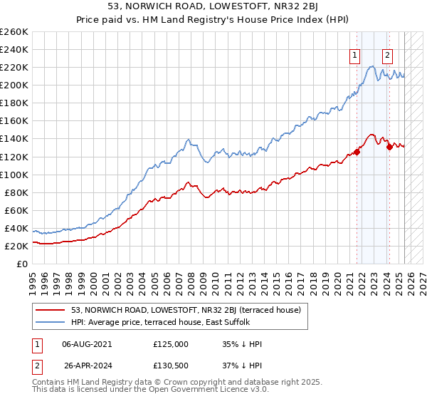 53, NORWICH ROAD, LOWESTOFT, NR32 2BJ: Price paid vs HM Land Registry's House Price Index