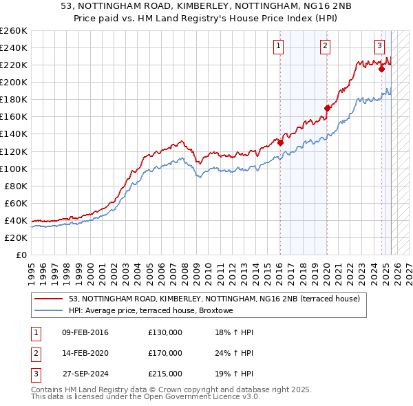 53, NOTTINGHAM ROAD, KIMBERLEY, NOTTINGHAM, NG16 2NB: Price paid vs HM Land Registry's House Price Index