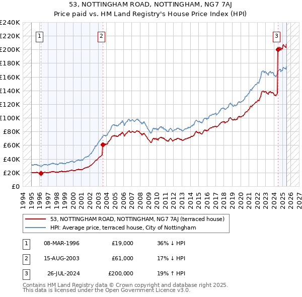 53, NOTTINGHAM ROAD, NOTTINGHAM, NG7 7AJ: Price paid vs HM Land Registry's House Price Index