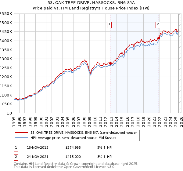 53, OAK TREE DRIVE, HASSOCKS, BN6 8YA: Price paid vs HM Land Registry's House Price Index
