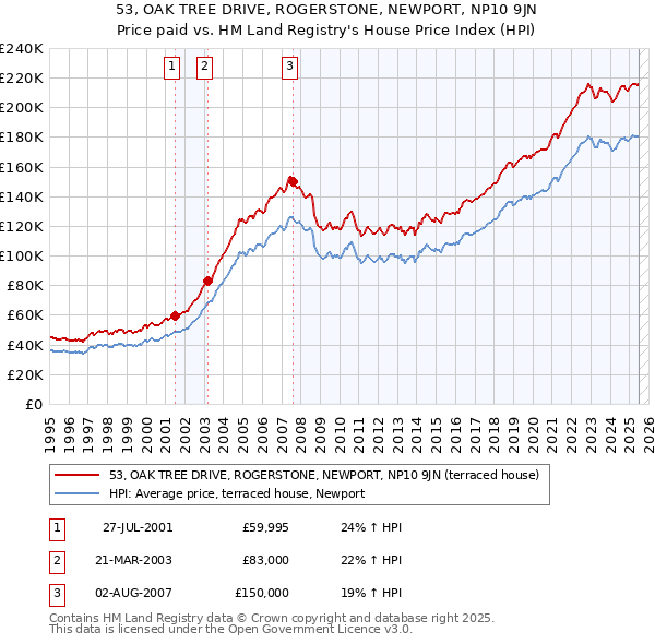 53, OAK TREE DRIVE, ROGERSTONE, NEWPORT, NP10 9JN: Price paid vs HM Land Registry's House Price Index