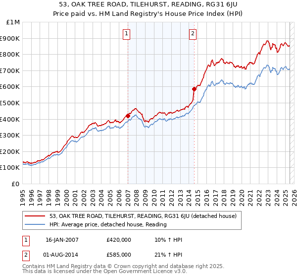 53, OAK TREE ROAD, TILEHURST, READING, RG31 6JU: Price paid vs HM Land Registry's House Price Index