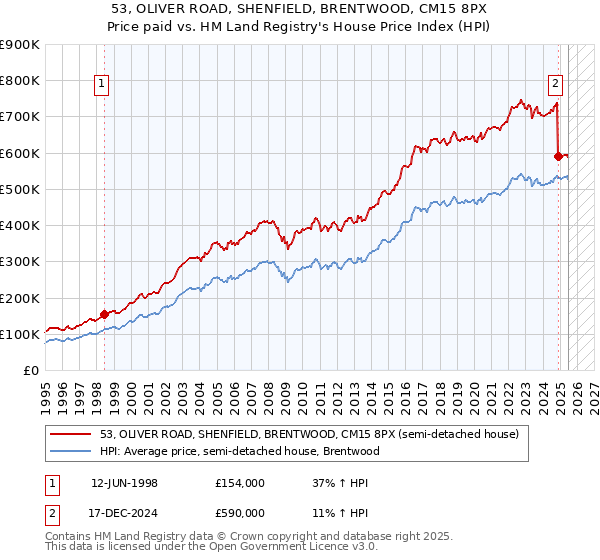 53, OLIVER ROAD, SHENFIELD, BRENTWOOD, CM15 8PX: Price paid vs HM Land Registry's House Price Index
