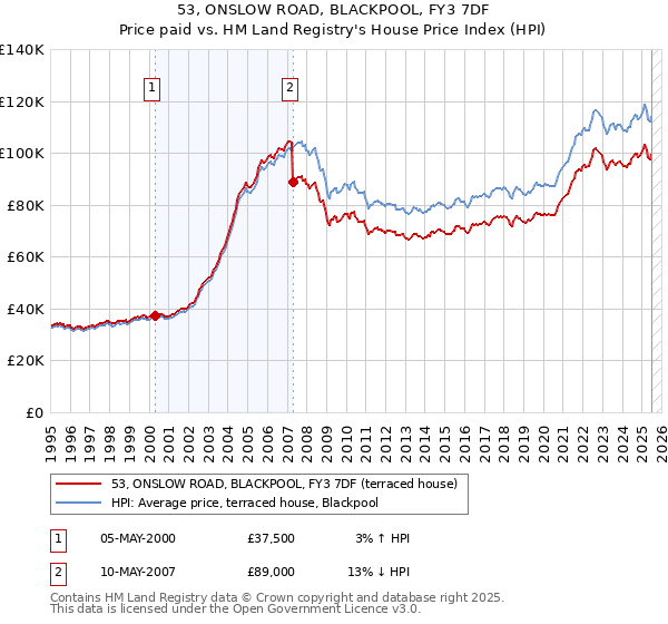 53, ONSLOW ROAD, BLACKPOOL, FY3 7DF: Price paid vs HM Land Registry's House Price Index