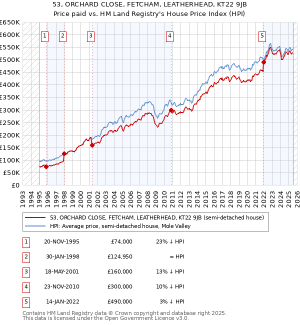 53, ORCHARD CLOSE, FETCHAM, LEATHERHEAD, KT22 9JB: Price paid vs HM Land Registry's House Price Index