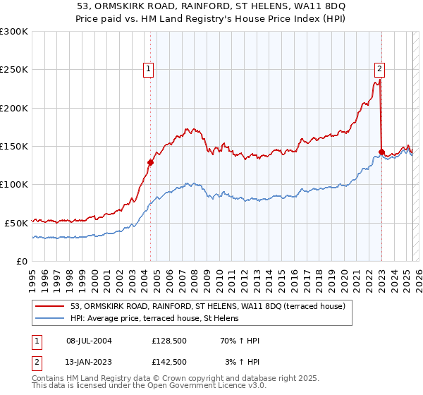 53, ORMSKIRK ROAD, RAINFORD, ST HELENS, WA11 8DQ: Price paid vs HM Land Registry's House Price Index