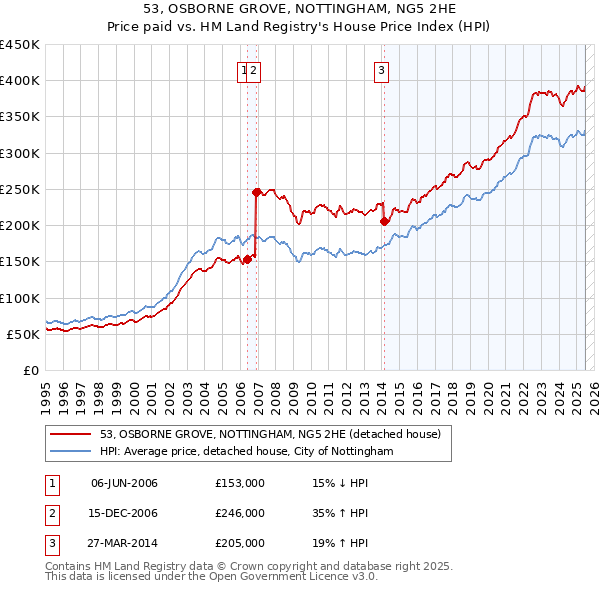 53, OSBORNE GROVE, NOTTINGHAM, NG5 2HE: Price paid vs HM Land Registry's House Price Index