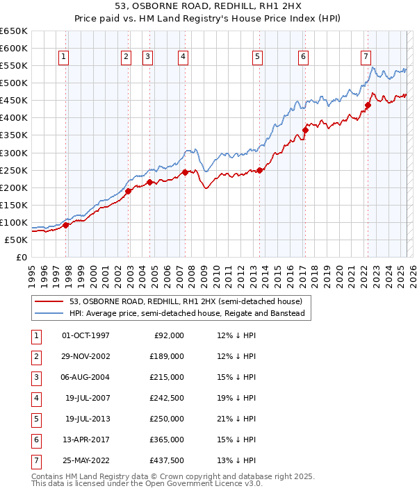 53, OSBORNE ROAD, REDHILL, RH1 2HX: Price paid vs HM Land Registry's House Price Index