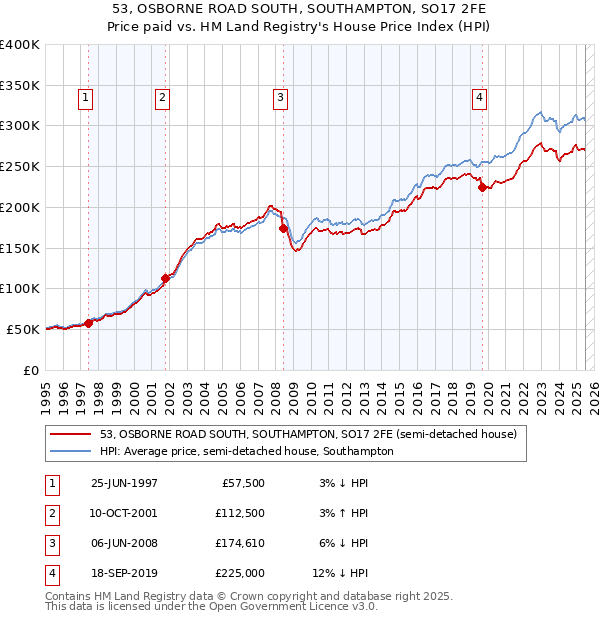 53, OSBORNE ROAD SOUTH, SOUTHAMPTON, SO17 2FE: Price paid vs HM Land Registry's House Price Index