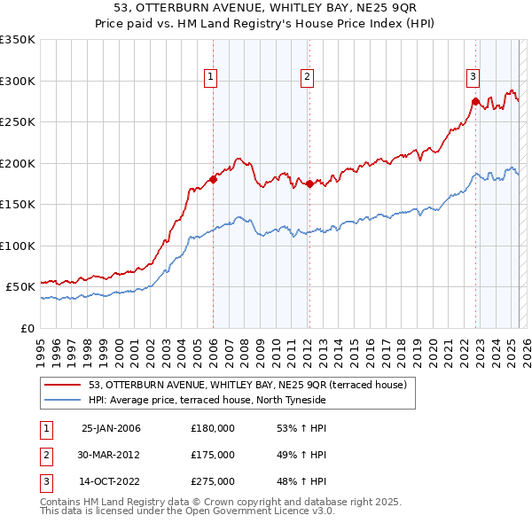 53, OTTERBURN AVENUE, WHITLEY BAY, NE25 9QR: Price paid vs HM Land Registry's House Price Index