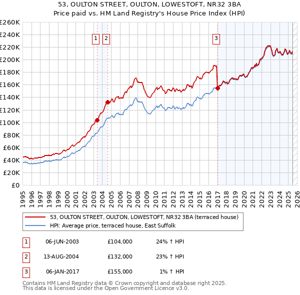 53, OULTON STREET, OULTON, LOWESTOFT, NR32 3BA: Price paid vs HM Land Registry's House Price Index