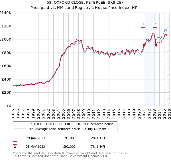53, OXFORD CLOSE, PETERLEE, SR8 2EF: Price paid vs HM Land Registry's House Price Index