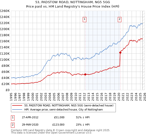 53, PADSTOW ROAD, NOTTINGHAM, NG5 5GG: Price paid vs HM Land Registry's House Price Index