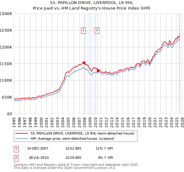 53, PAPILLON DRIVE, LIVERPOOL, L9 9HL: Price paid vs HM Land Registry's House Price Index