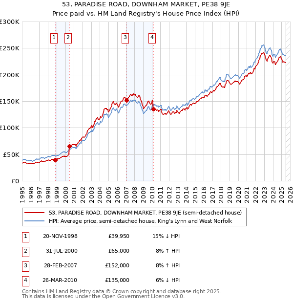 53, PARADISE ROAD, DOWNHAM MARKET, PE38 9JE: Price paid vs HM Land Registry's House Price Index