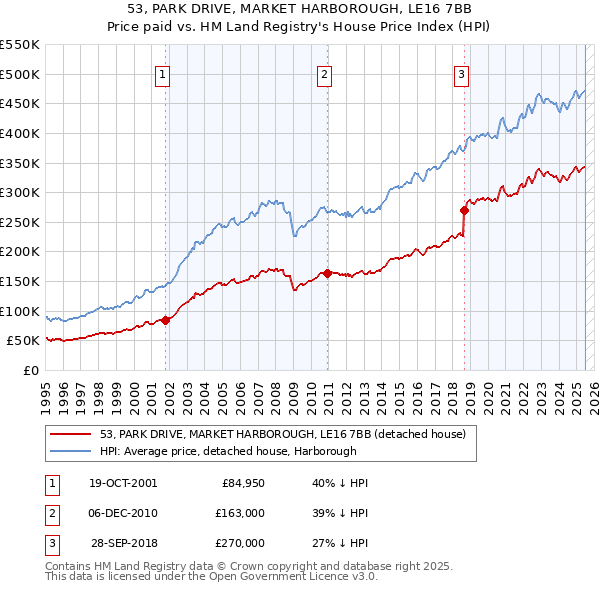 53, PARK DRIVE, MARKET HARBOROUGH, LE16 7BB: Price paid vs HM Land Registry's House Price Index