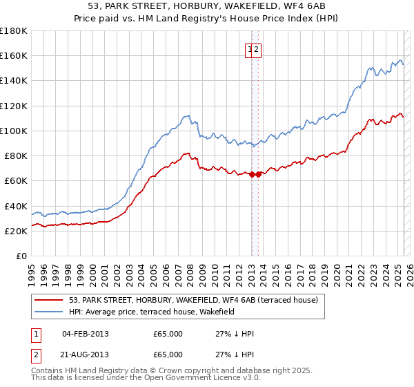 53, PARK STREET, HORBURY, WAKEFIELD, WF4 6AB: Price paid vs HM Land Registry's House Price Index