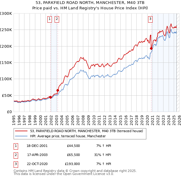 53, PARKFIELD ROAD NORTH, MANCHESTER, M40 3TB: Price paid vs HM Land Registry's House Price Index