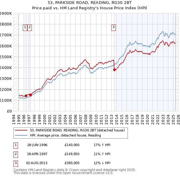 53, PARKSIDE ROAD, READING, RG30 2BT: Price paid vs HM Land Registry's House Price Index