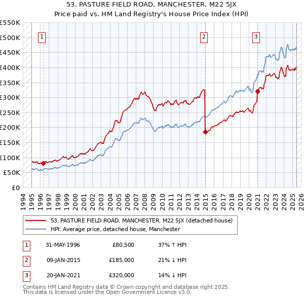 53, PASTURE FIELD ROAD, MANCHESTER, M22 5JX: Price paid vs HM Land Registry's House Price Index