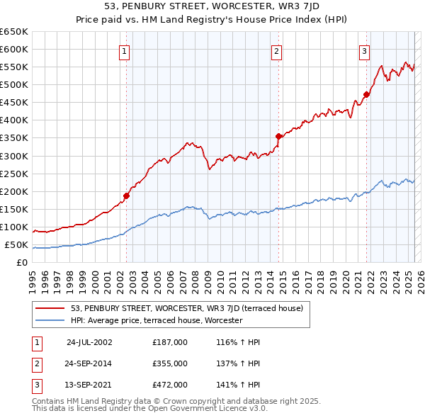 53, PENBURY STREET, WORCESTER, WR3 7JD: Price paid vs HM Land Registry's House Price Index