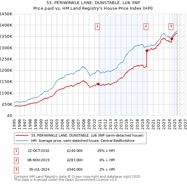 53, PERIWINKLE LANE, DUNSTABLE, LU6 3NP: Price paid vs HM Land Registry's House Price Index
