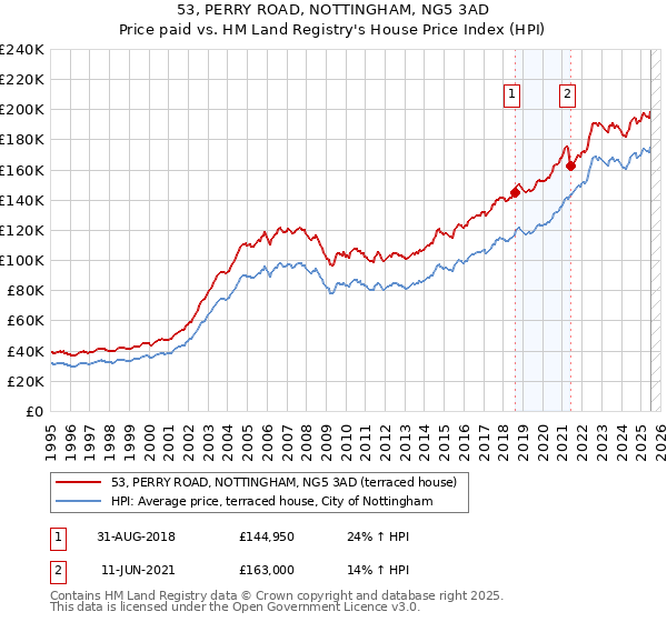 53, PERRY ROAD, NOTTINGHAM, NG5 3AD: Price paid vs HM Land Registry's House Price Index