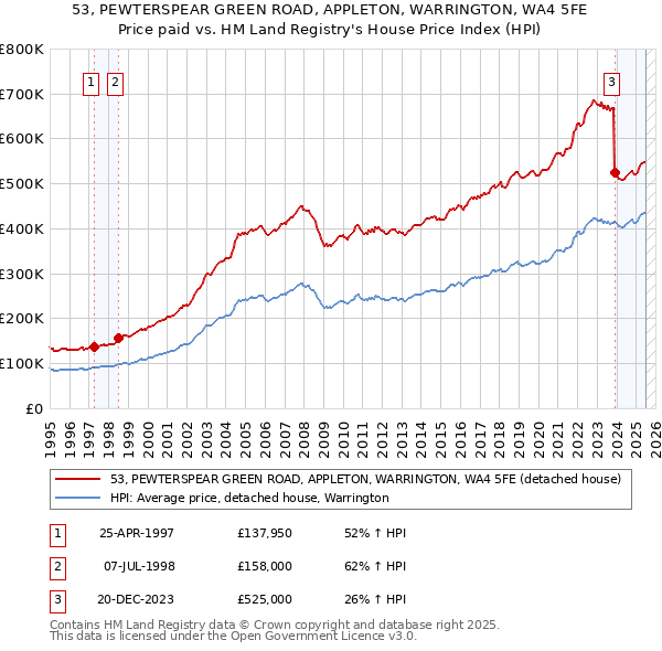 53, PEWTERSPEAR GREEN ROAD, APPLETON, WARRINGTON, WA4 5FE: Price paid vs HM Land Registry's House Price Index