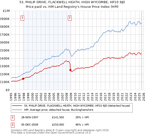 53, PHILIP DRIVE, FLACKWELL HEATH, HIGH WYCOMBE, HP10 9JD: Price paid vs HM Land Registry's House Price Index